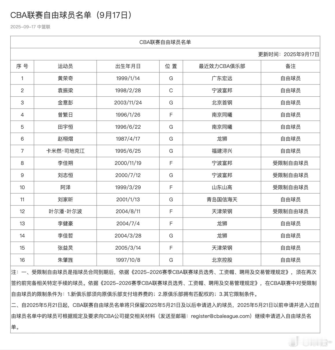 CBA官方刚刚更新：黄荣奇成为自由球员。CBA​​​