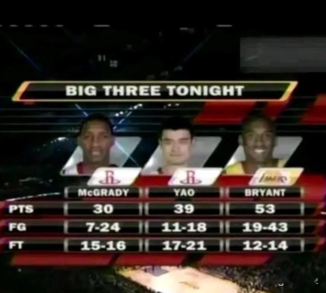 好家伙，原来以前的罚球这么离谱！06年姚麦69分对飙科比53分。姚麦罚球37次！