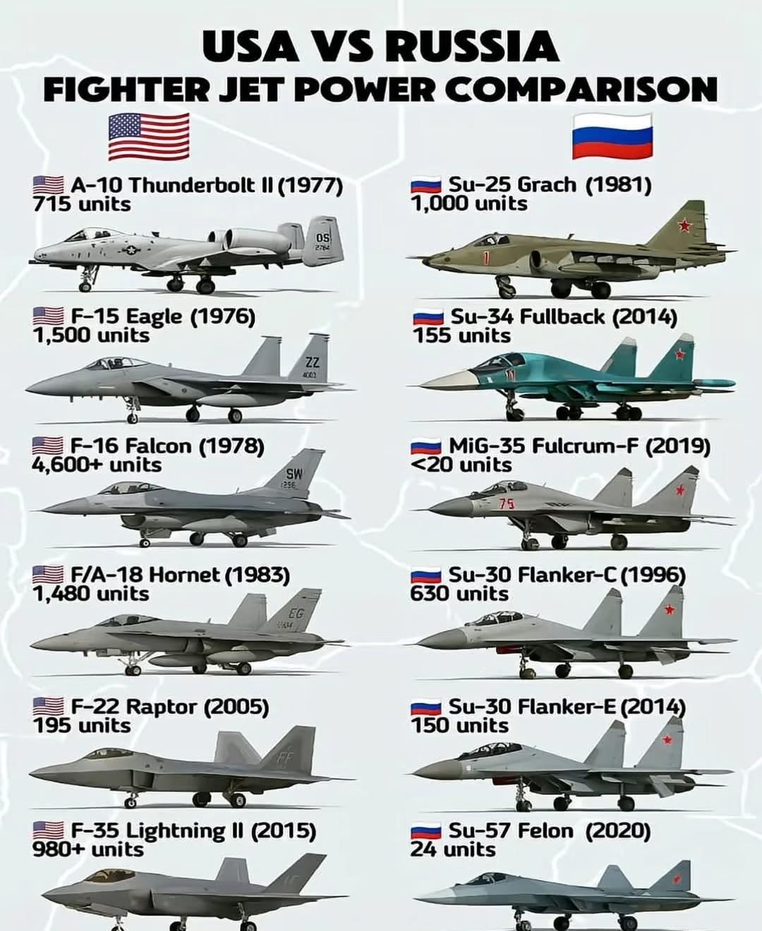 美国VS俄罗斯战斗机美国对俄罗斯：战斗机PK哪家更强？军事武器装备