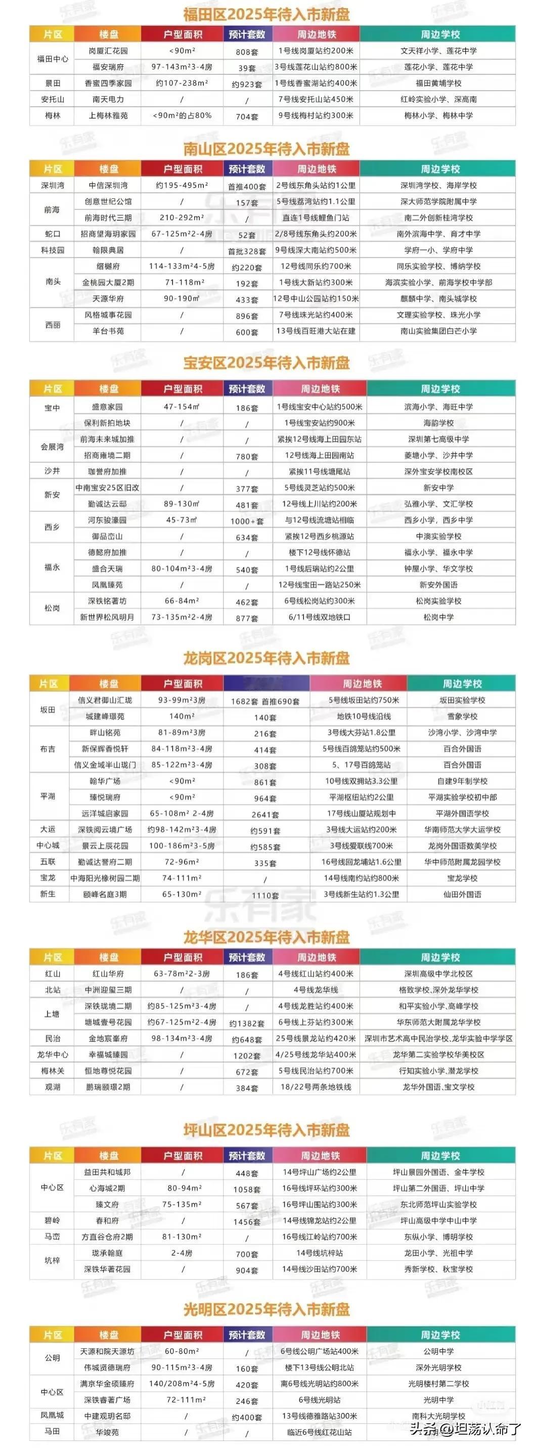 2025年深圳将有近10000套的新房上市，主要集中在龙岗，宝安和南山，这些新房