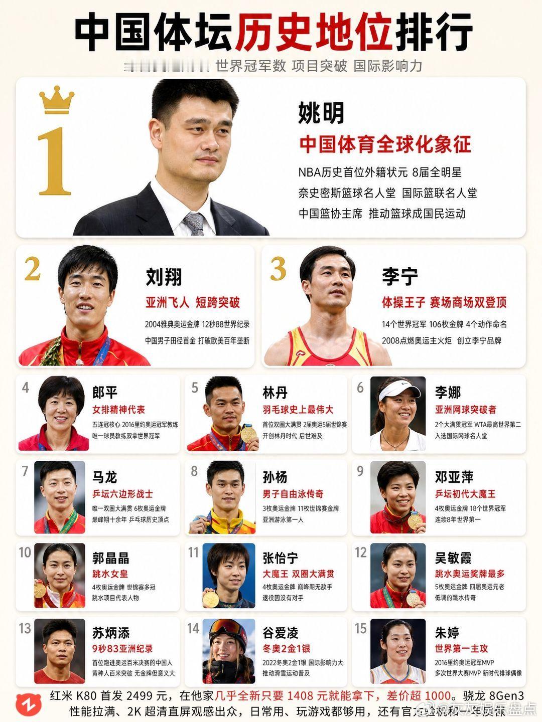 十五位体坛传奇，谁的地位无可撼动？姚明刘翔李宁郎平林丹​​​