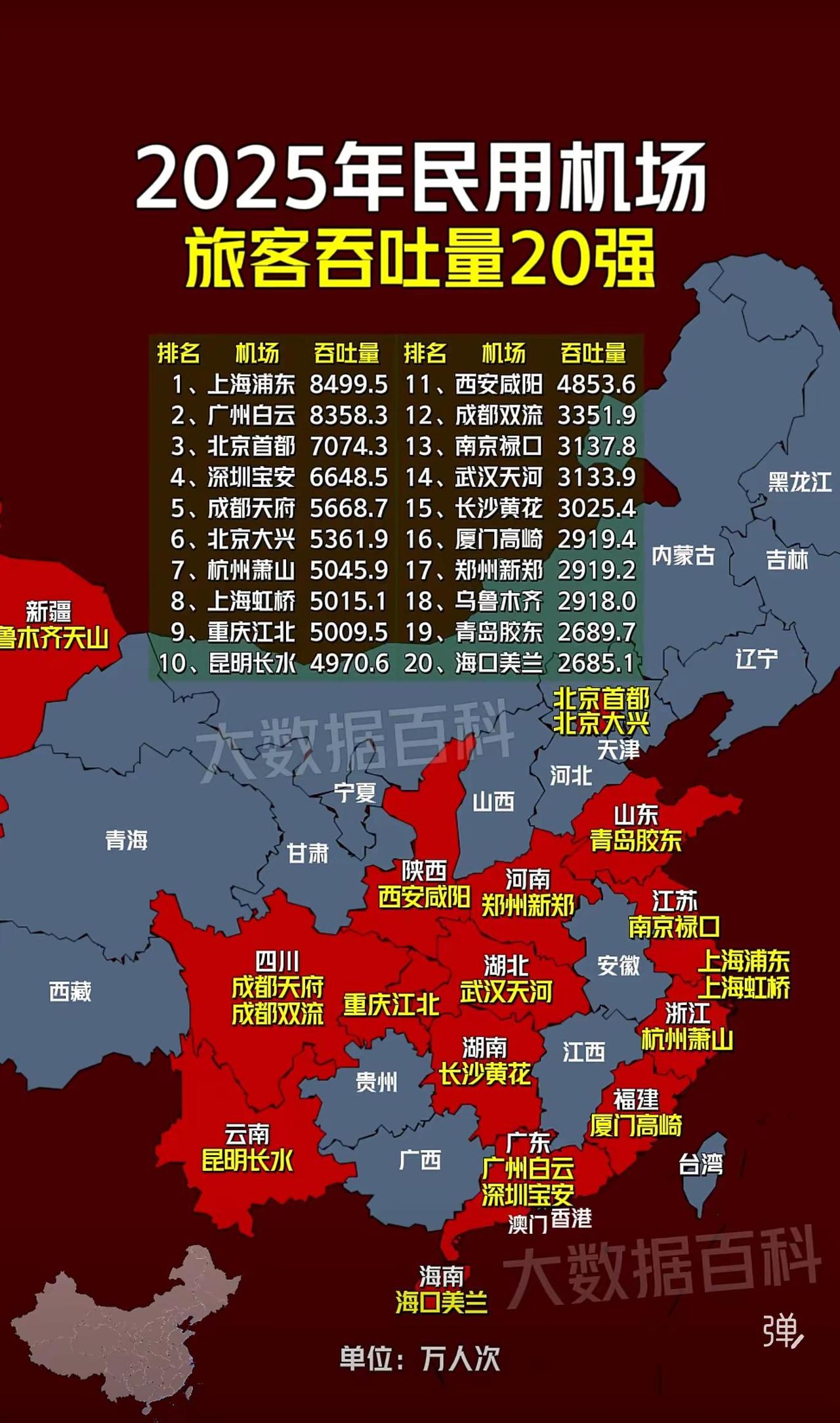 2025年民用机场旅客吞吐量20强榜单显示，头部机场格局呈现“东部沿海主导、中西