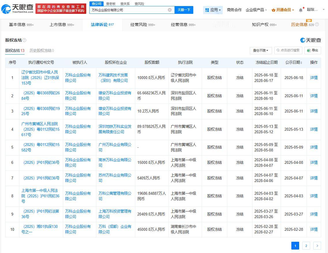 万科已被冻结超13亿股权万科商业版图盘点万科A预计上半年净利润亏损100至12