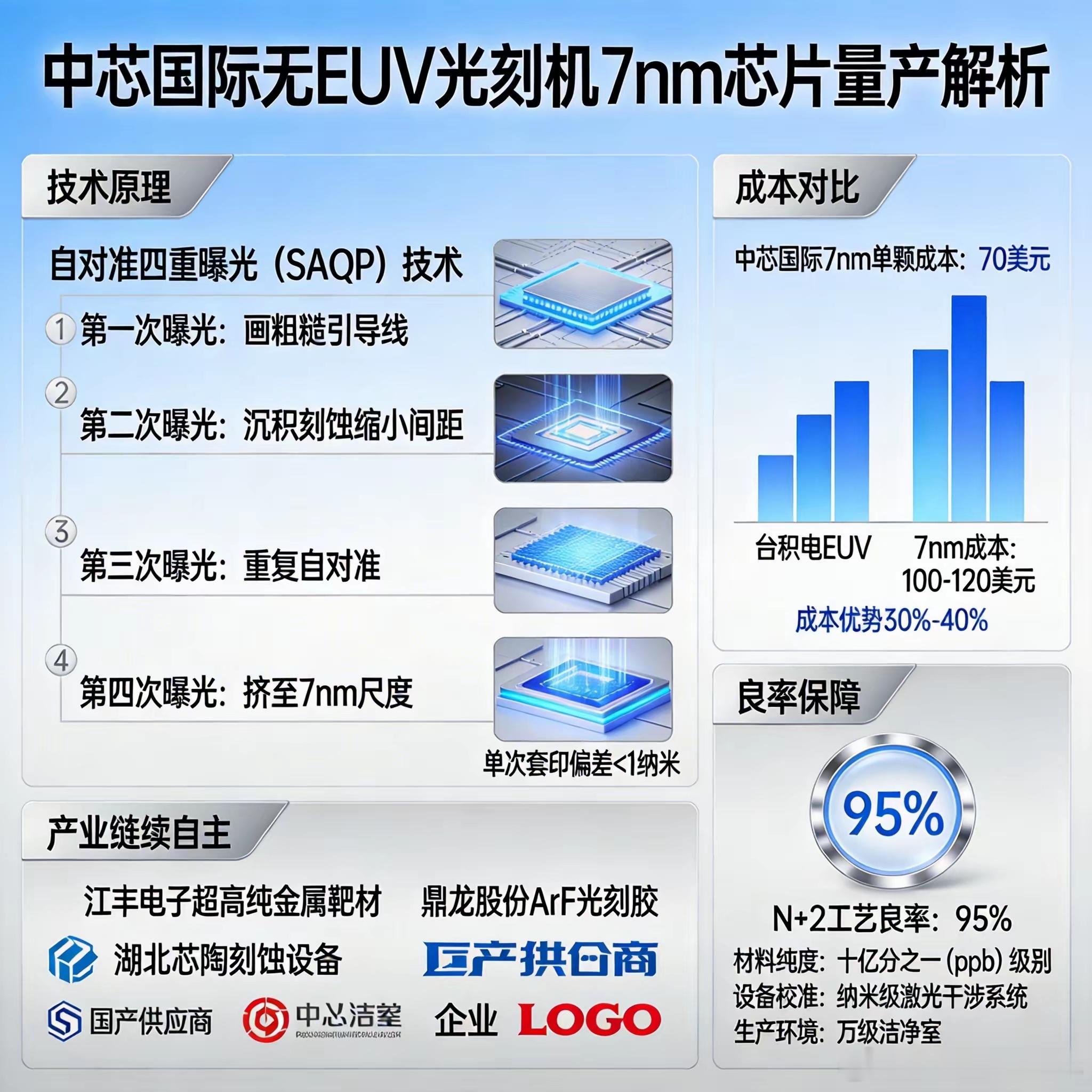 中芯国际无EUV量产7nm芯片如何实现95%良率，70美元以内成本？