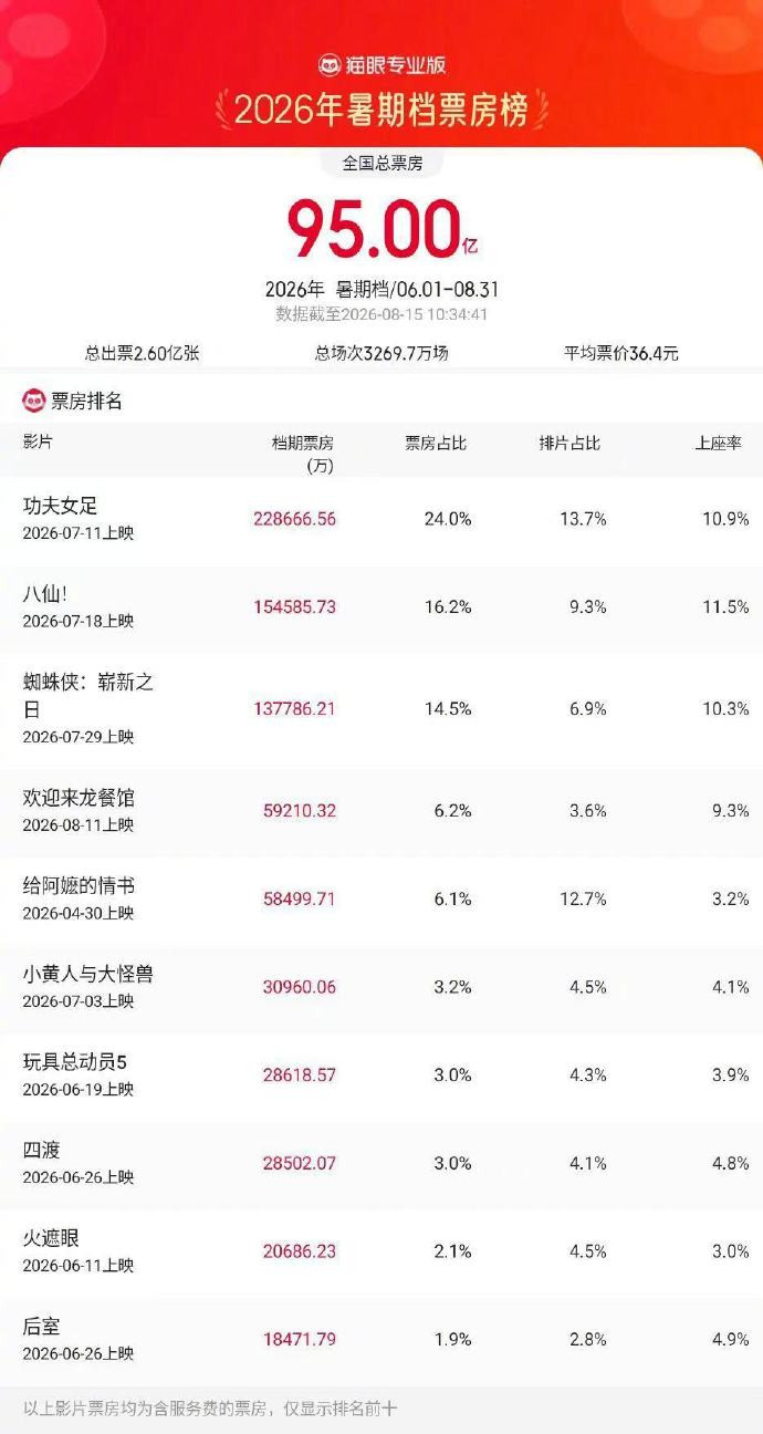 2026暑期档票房破95亿据猫眼专业版数据，2026年暑期档总票房（含预售）破
