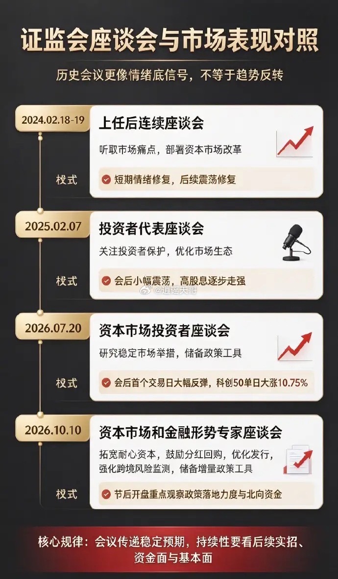 证监会召开资本市场和金融形势专家座谈会：历次会议的时间和随后市场的表现​​​