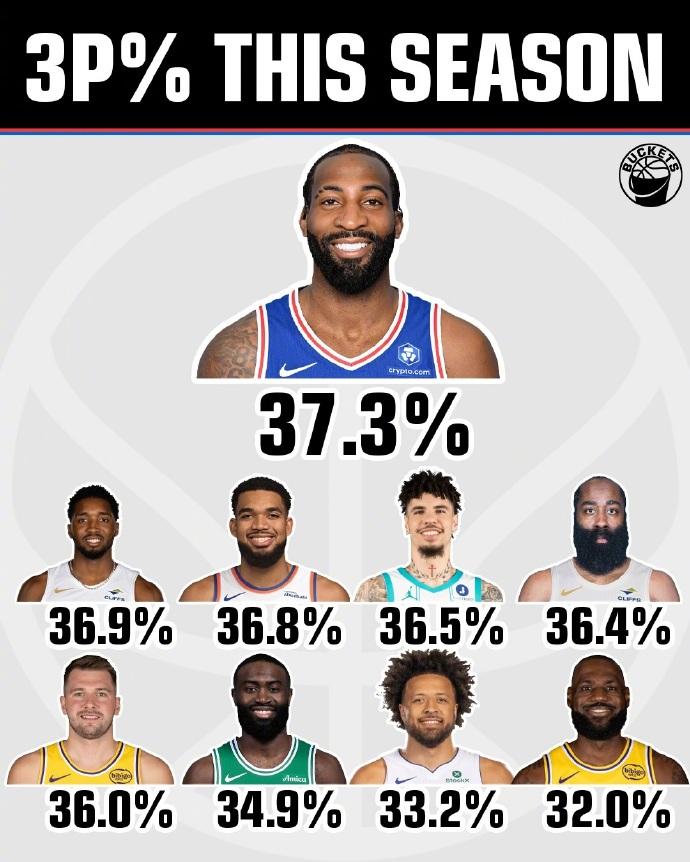 神奇！“庄神”的外线三分：本赛季：59投22中，命中率37.3%前13个赛季