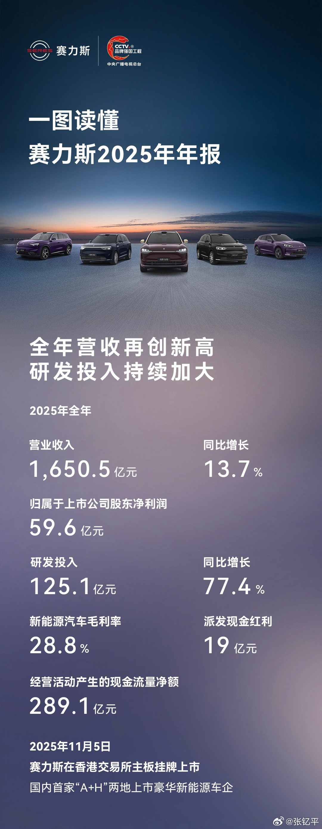 赛力斯2025年营业收入1648.88亿之前和同行小伙伴们交流，提及鸿蒙五界各自