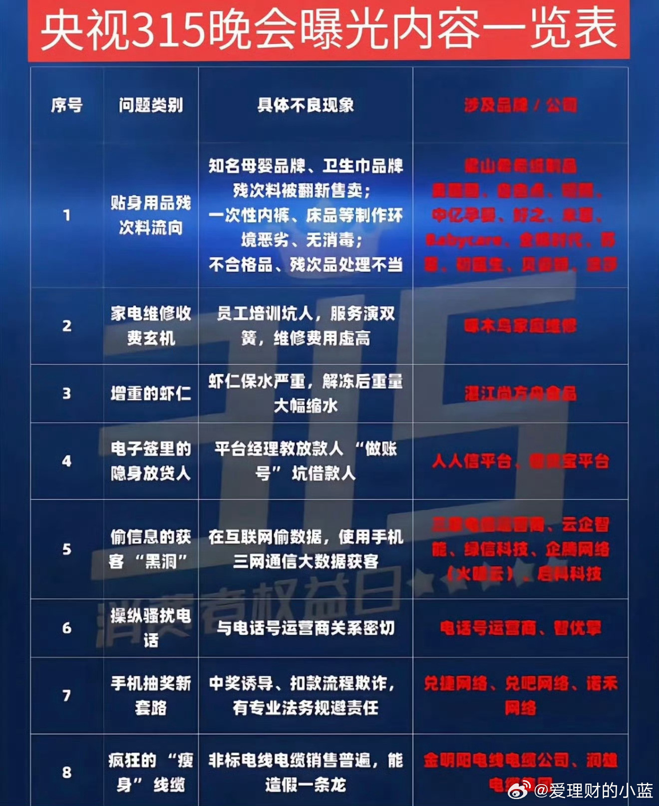 央视315晚会点了4个领域周一会不会又大跌啊？