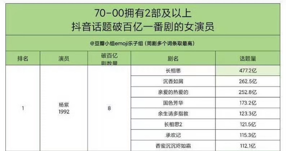 杨紫在爆剧方面的统治力还是挺恐怖的