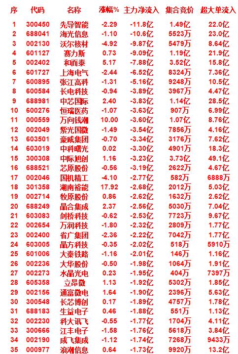 9月29日尾盘30分钟，主力资金大幅卖出的35名单！先导智能，涨幅为-2.