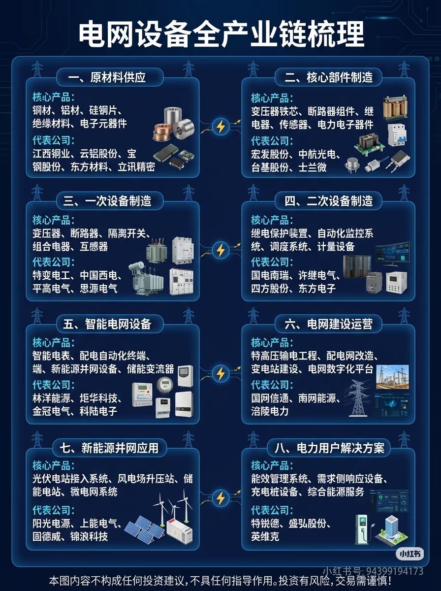 一张图看懂电网设备全产业链！8大环节+龙头标的全梳理新基建里的“压舱石”，