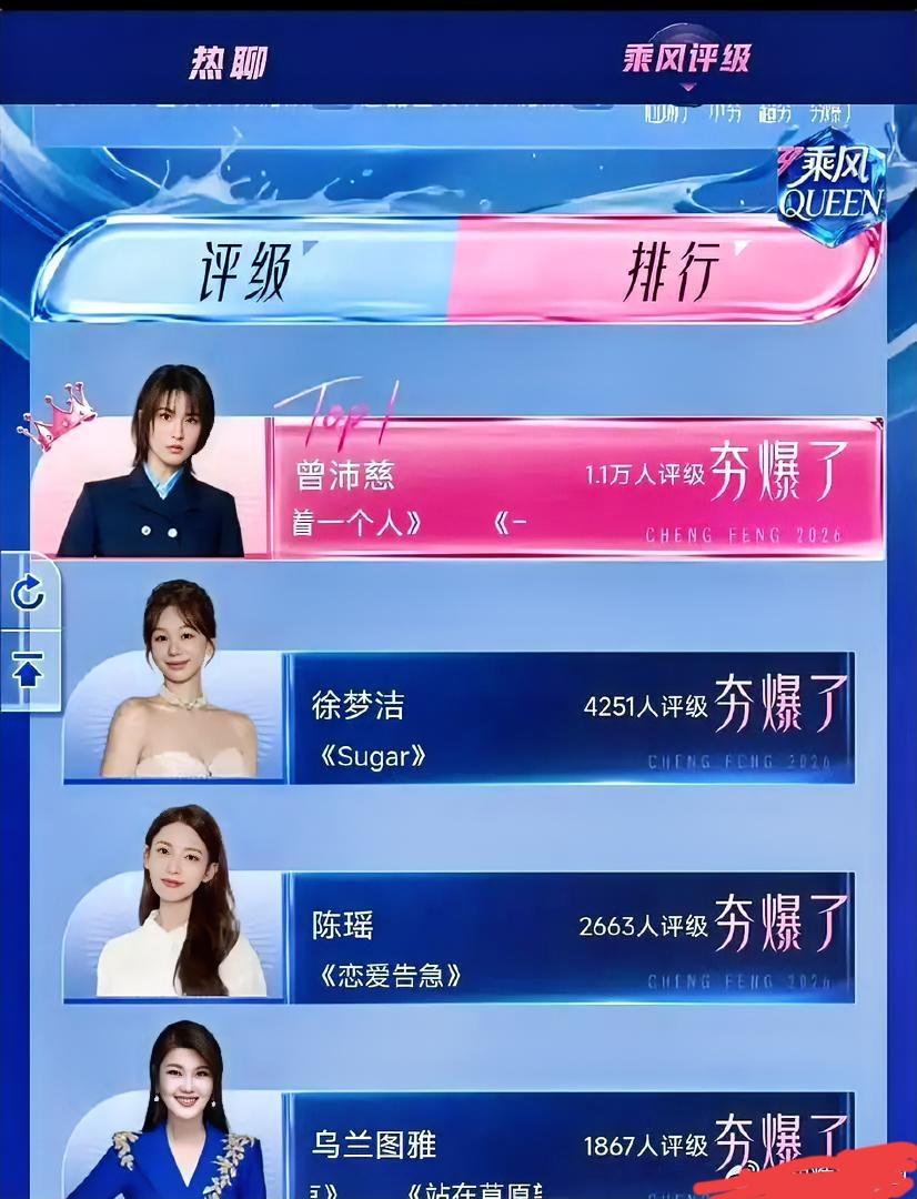 浪姐排名意外，曾沛慈评级第一，乌兰图雅投票第一。有人说曾沛慈实至名归，我只想说：