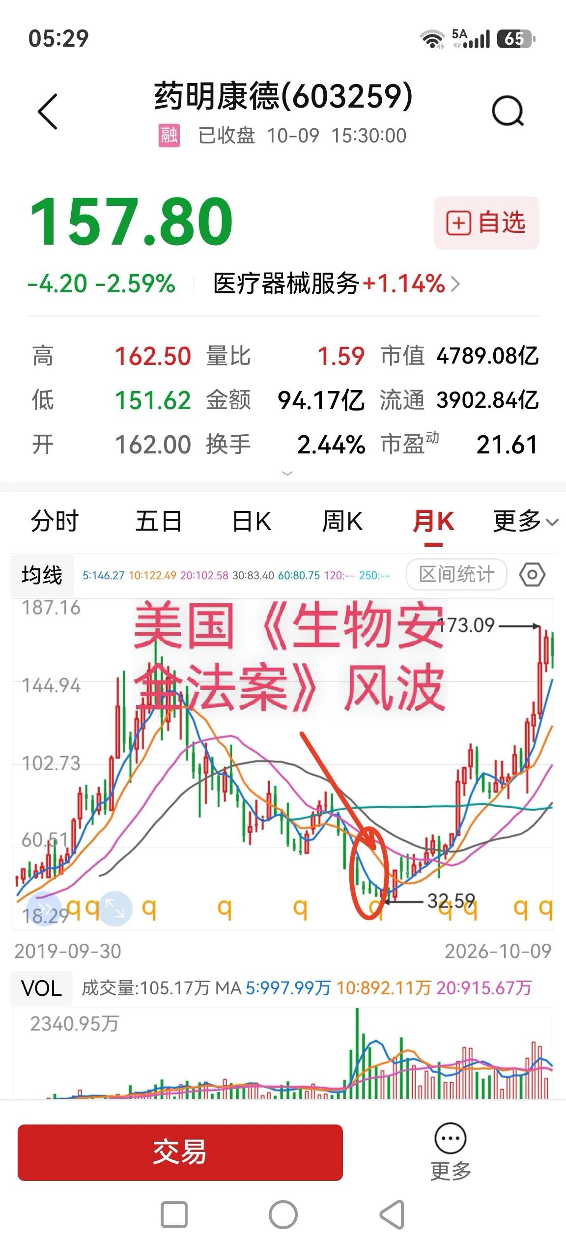 错过了药明康德，会不会在恒瑞医药上也错过？2024年1月26日，药明康德受美