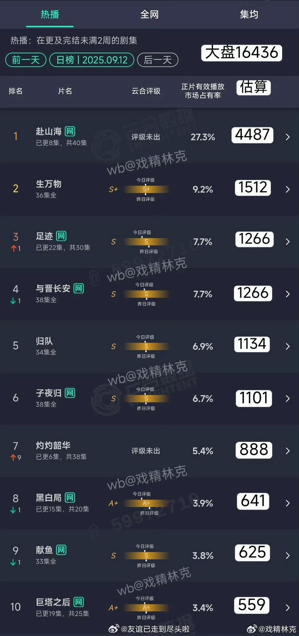 成毅真的是内娱独一份，这扛剧能力绝了！《赴山海》云合首日市占率高达16.8%
