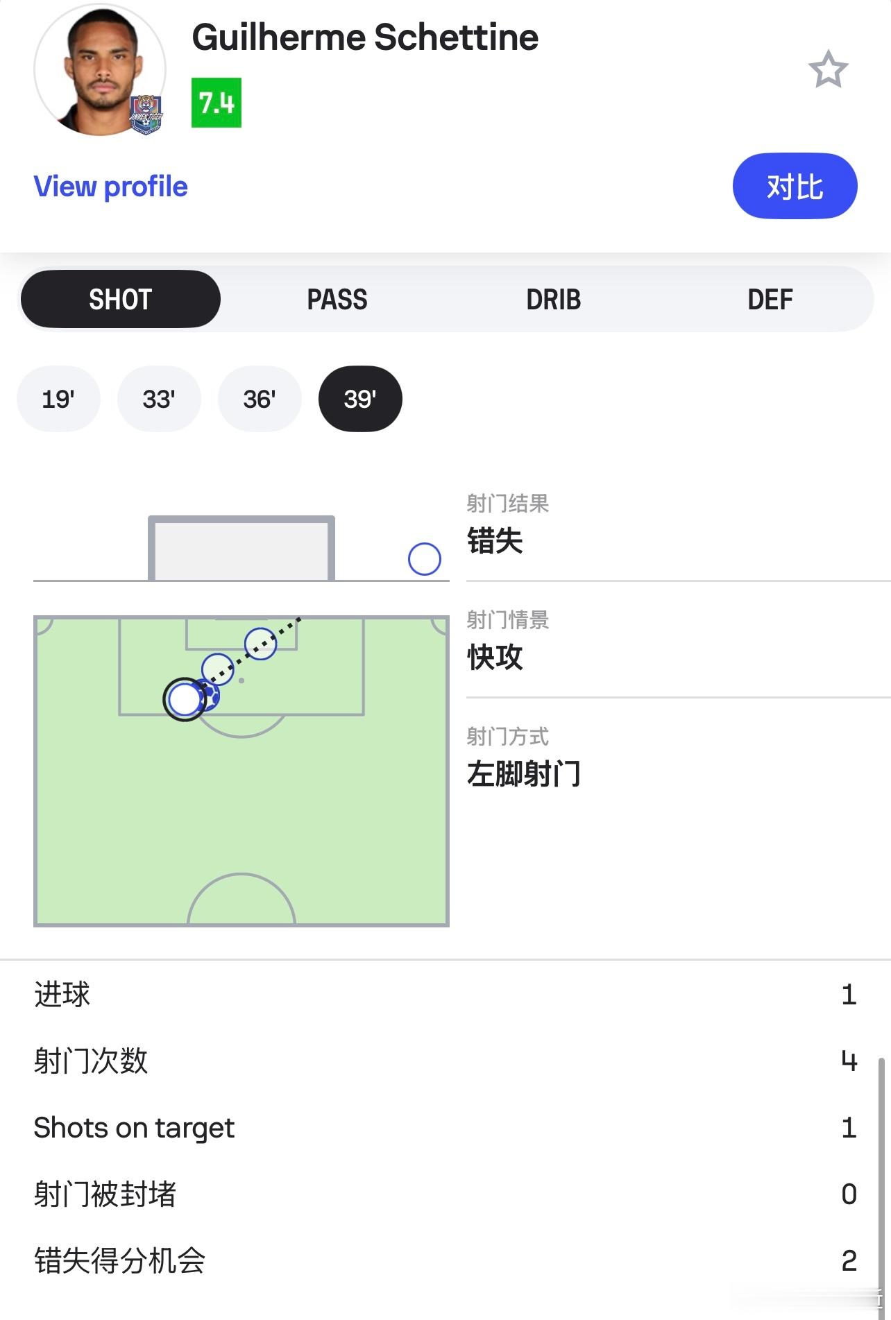 本赛季卧虎最游刃有余的半场，尤其考虑到对手还是保级对手，对树立信心有很大好处。孙