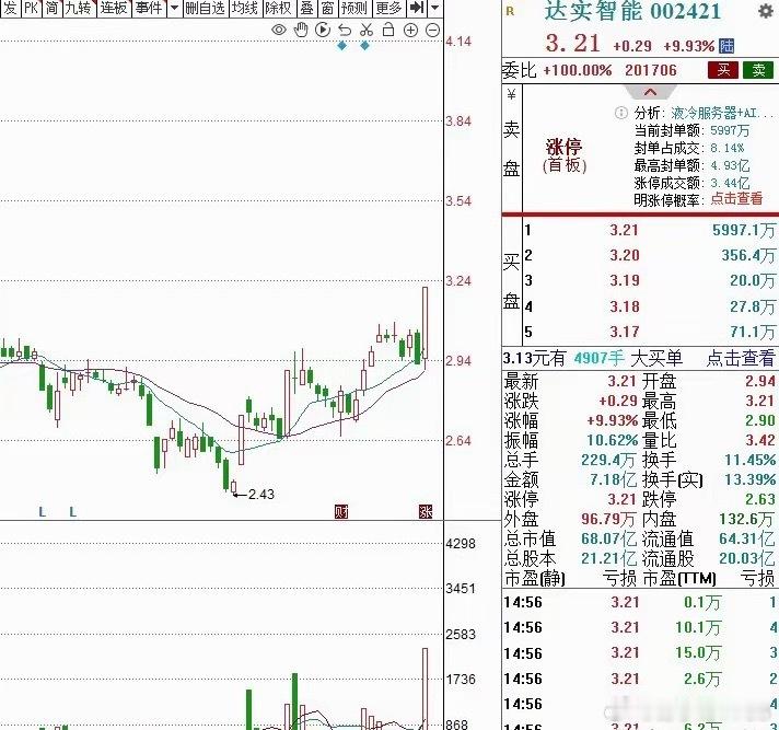 3个低价股，值得关注1.丰林集团3.05元广西人造板龙头+林业碳汇概念。20