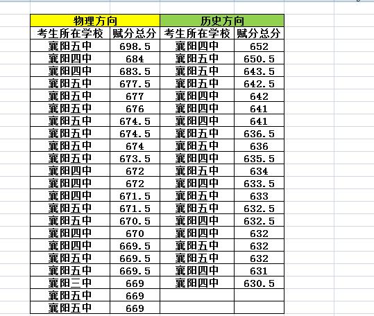 【襄阳四调】最高分698.5/652！2026年4月22日至4月24日，襄阳