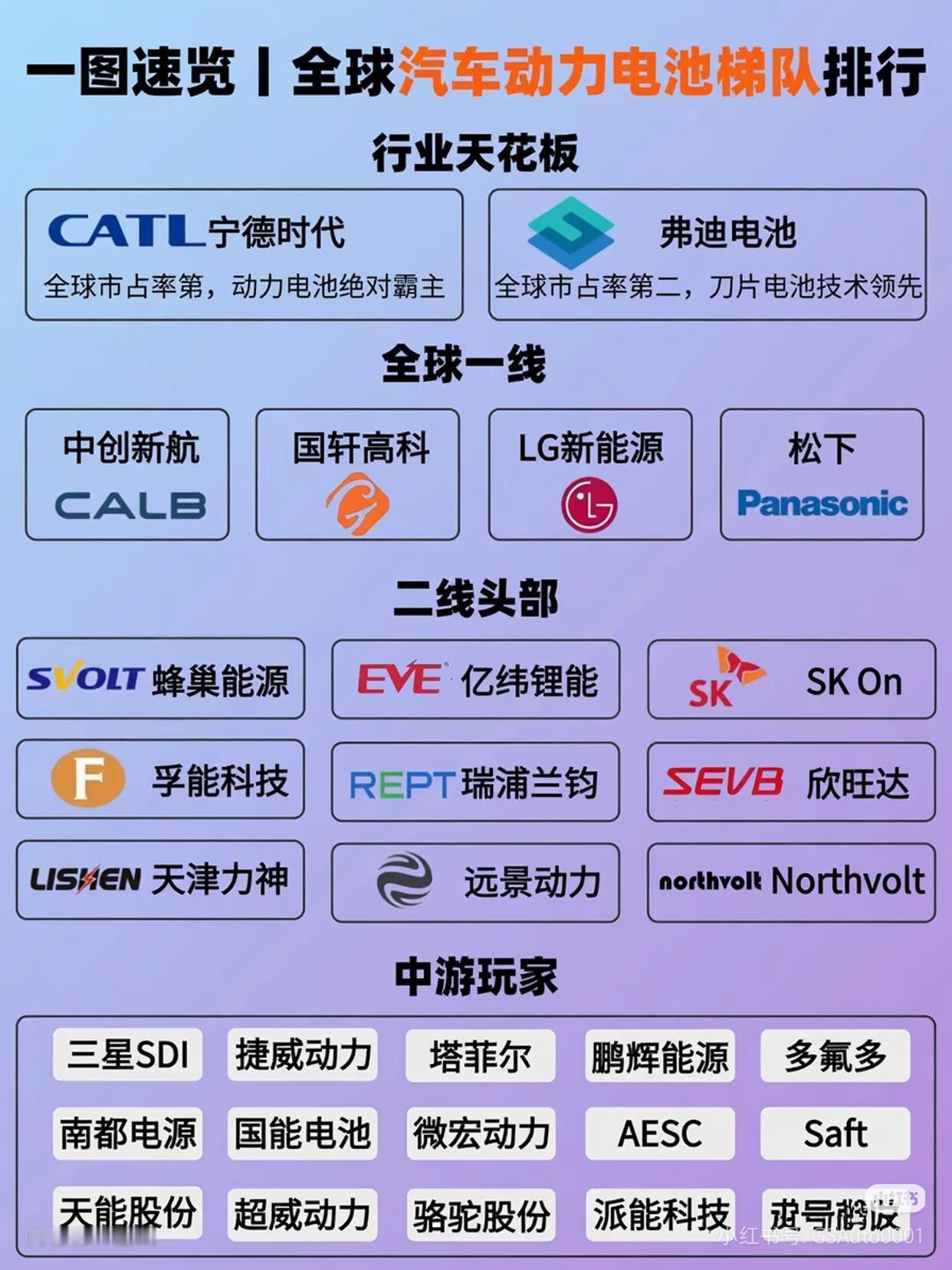 一张图看懂动力电池梯队！普通人的机会在哪？别再盲目追宁德时代了！这张全球动