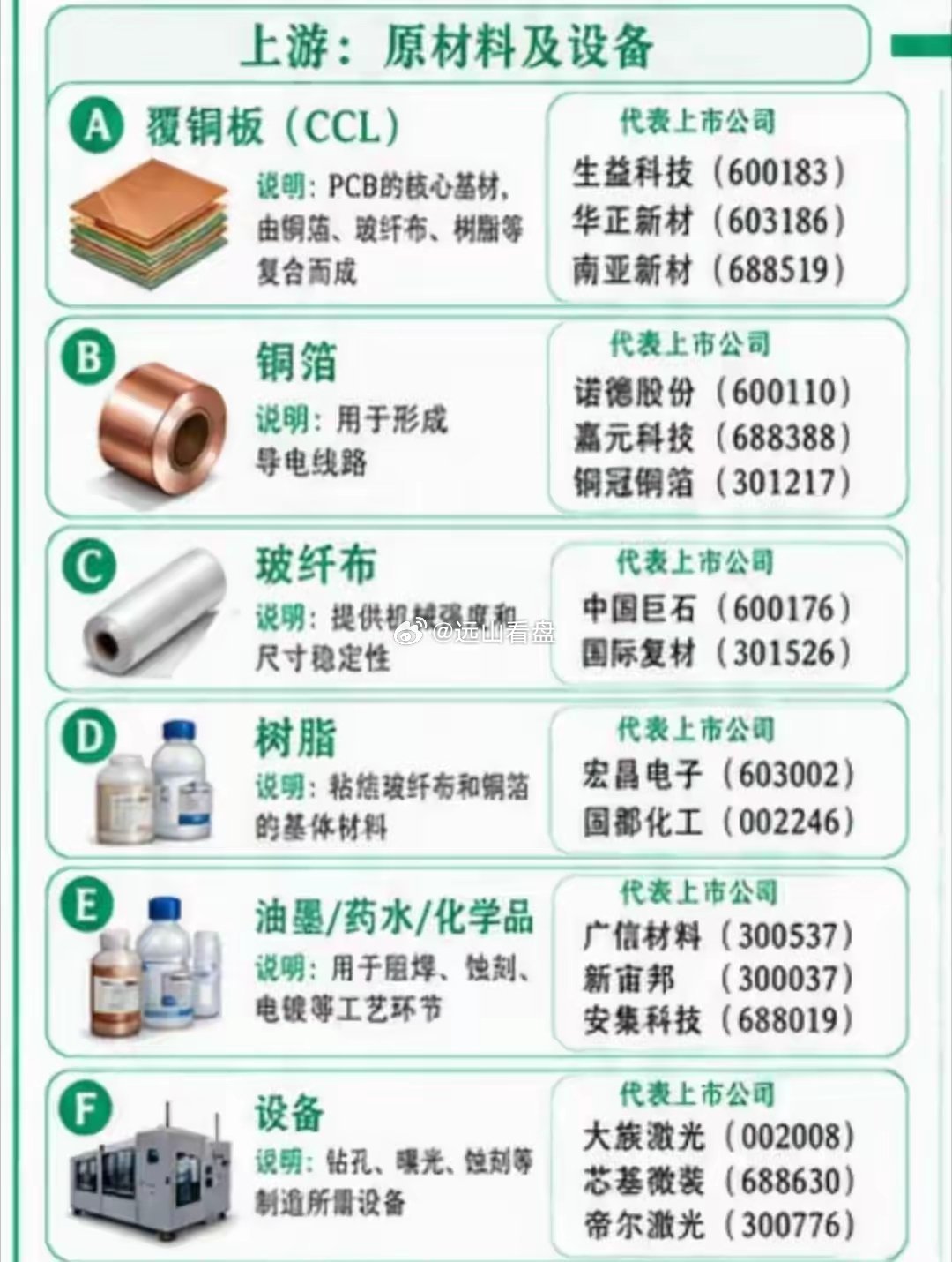 股市闲聊：PCB上游材料梳理：CCL+铜箔+电子布+树脂+辅材关键环节与代表公司