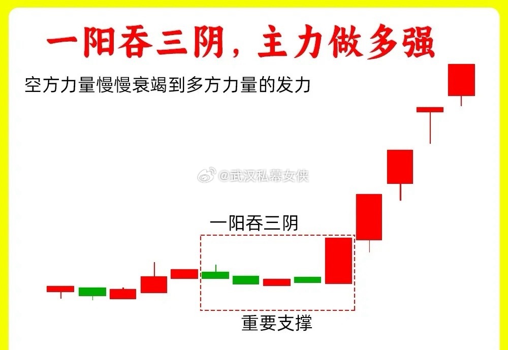 注意了！主力在底部吸筹、洗盘以后常常会出现这三种形态。虽然形态上看不一样，但是形