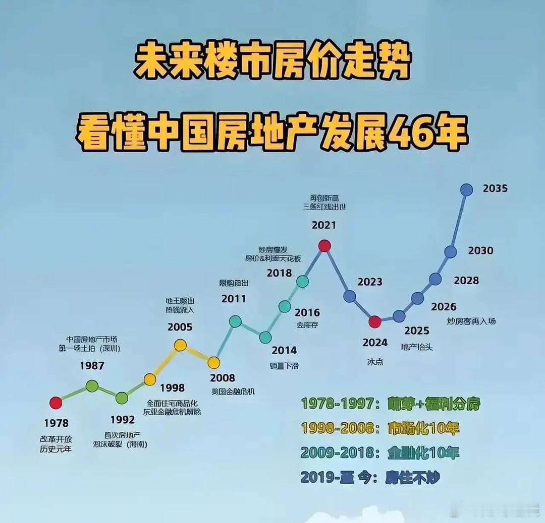 楼市未来的发展正如下图，不管任何事物都会有它金属属性，也会有跌宕起伏，楼市已经到