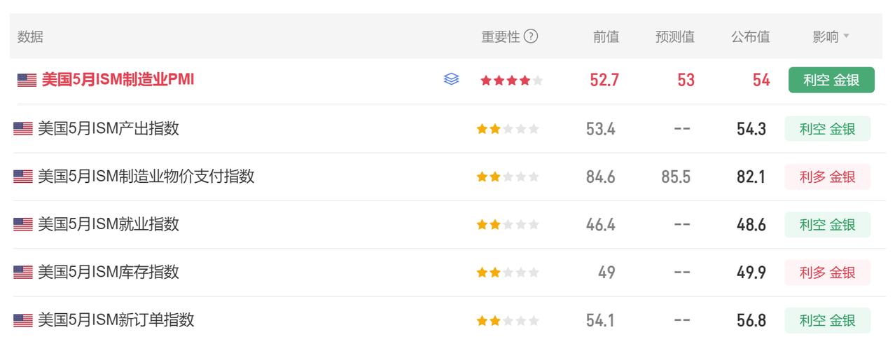 今晚有多项美国经济数据公布。首先美国5月ISM制造业PMI54，市场预期5