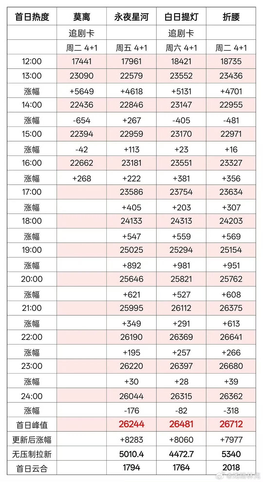 莫离首日热度不太行，感觉抖没有推流也有关系