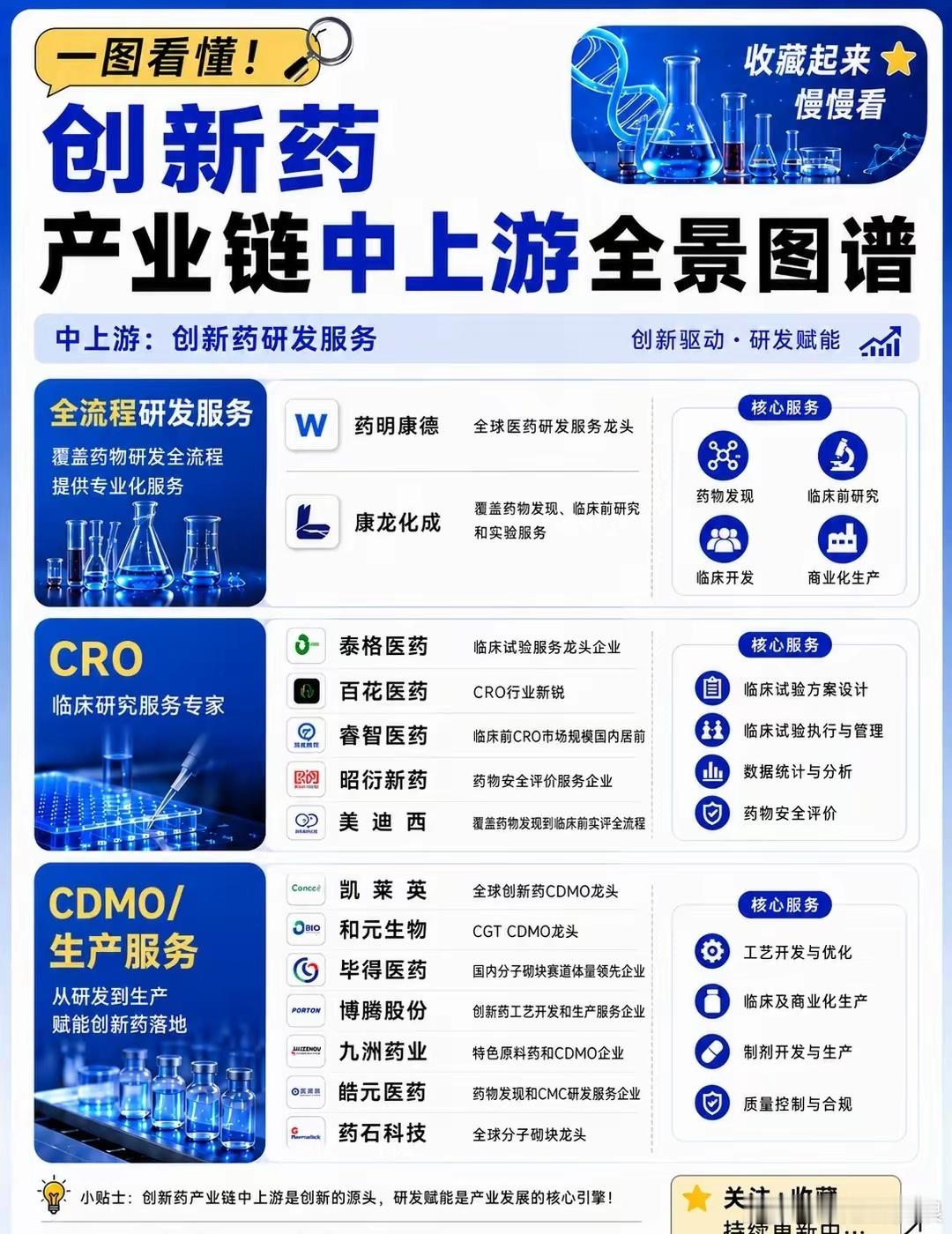 兄弟们，今天一次性把创新药整条产业链给大家梳理清楚！很多人以为创新药就只有药企，