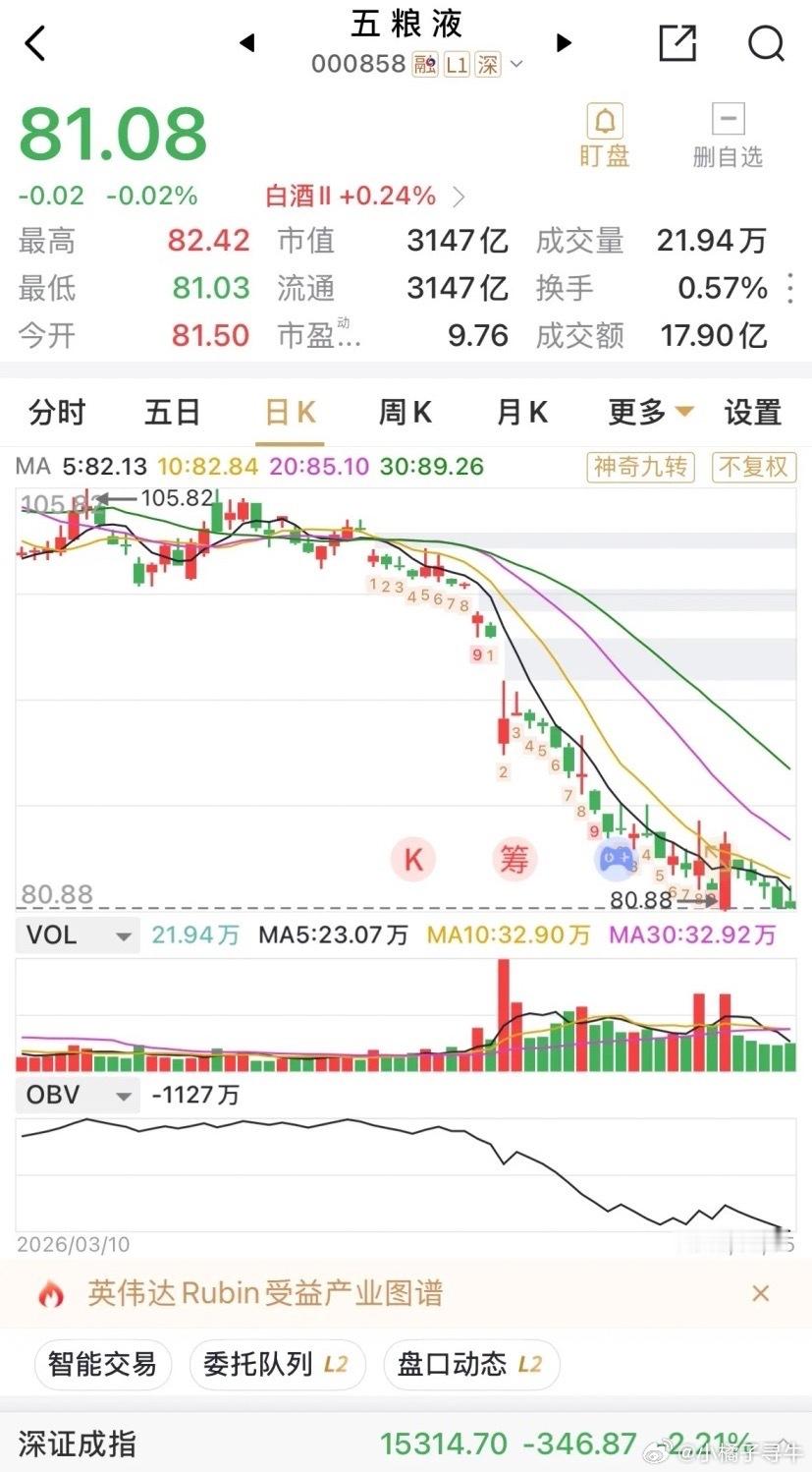 长持五粮液拿股息的，对于五粮液屡创新低，应该是无感的！甚至于应该是欢快的，当然对