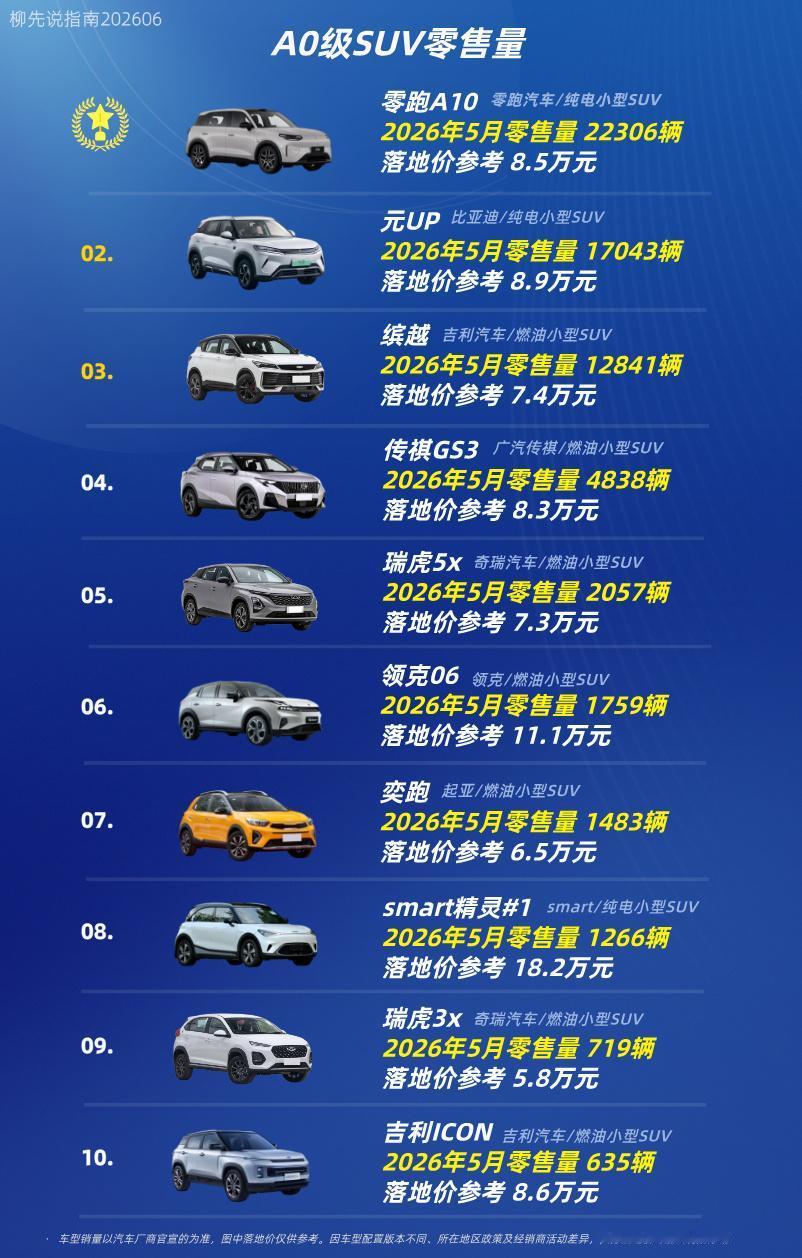 “小型SUV”冠军车型A0级SUVTOP10第十名：吉利ICON第九名：