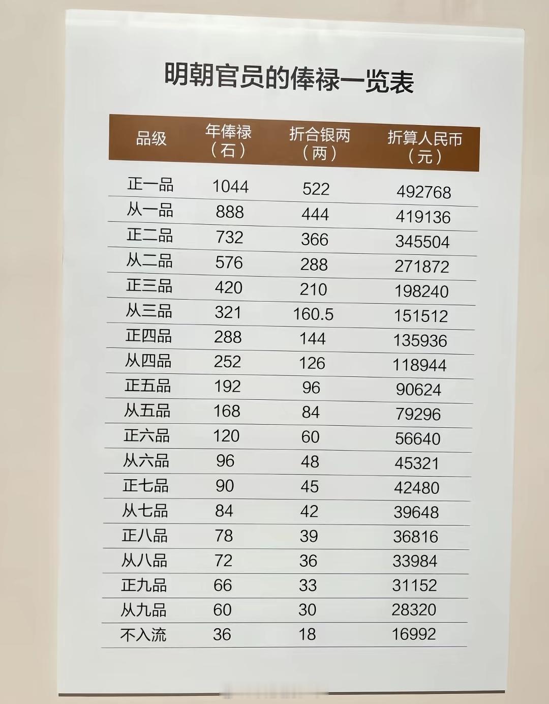 你的工资能当几品官