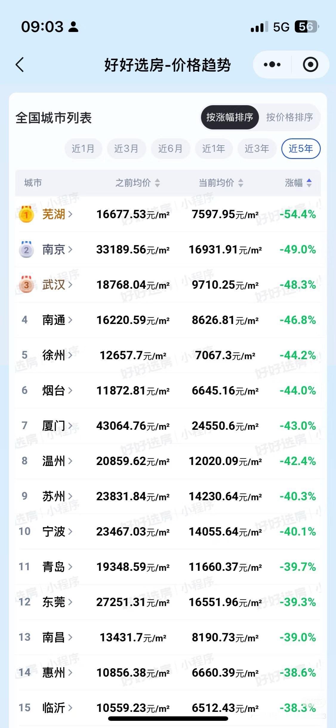 全国二手房近五年跌幅-20251106。很多人都说成都房价并不高，之前确实不