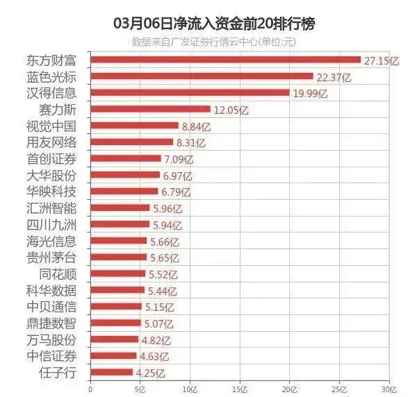 3月6日，资金流入流出排行注：收藏学习，不构成投资建议。