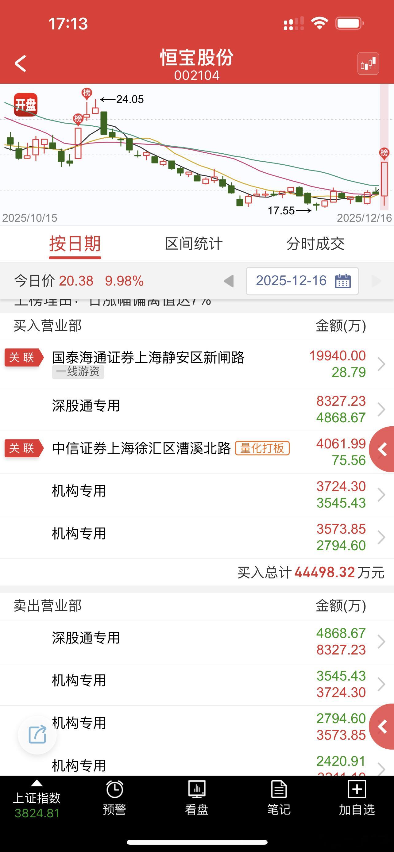 天天炒航动大哥像恒宝大哥，不动一下也不好意思了，套利为主吧，能连板算超预期