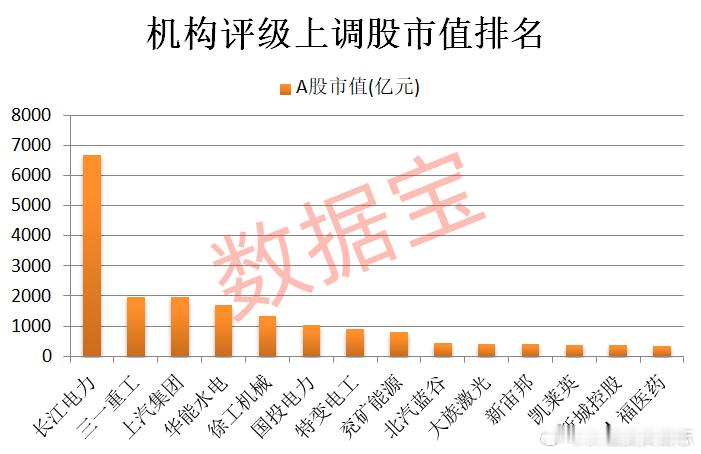 价值投资日志41股获机构上调评级机构研报评级上调通常表明市场对相关资产