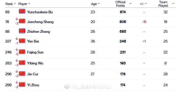 最新一期中国大陆球员ATP单打世界排名TOP30069.布云朝克特76.