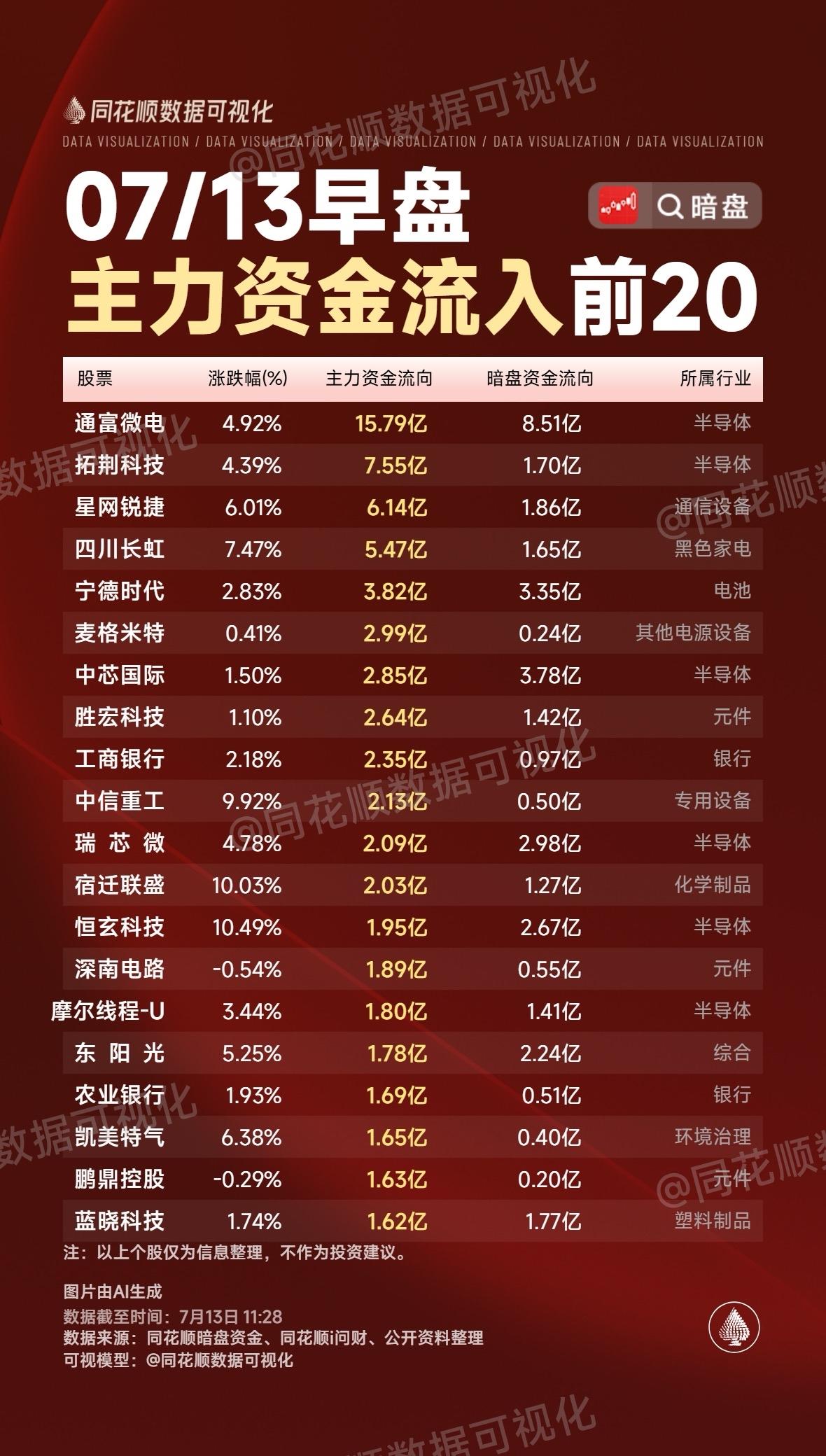 📈📉揭秘大资金动向，助你投资决策！7月13日早盘这主力资金流出情况，简