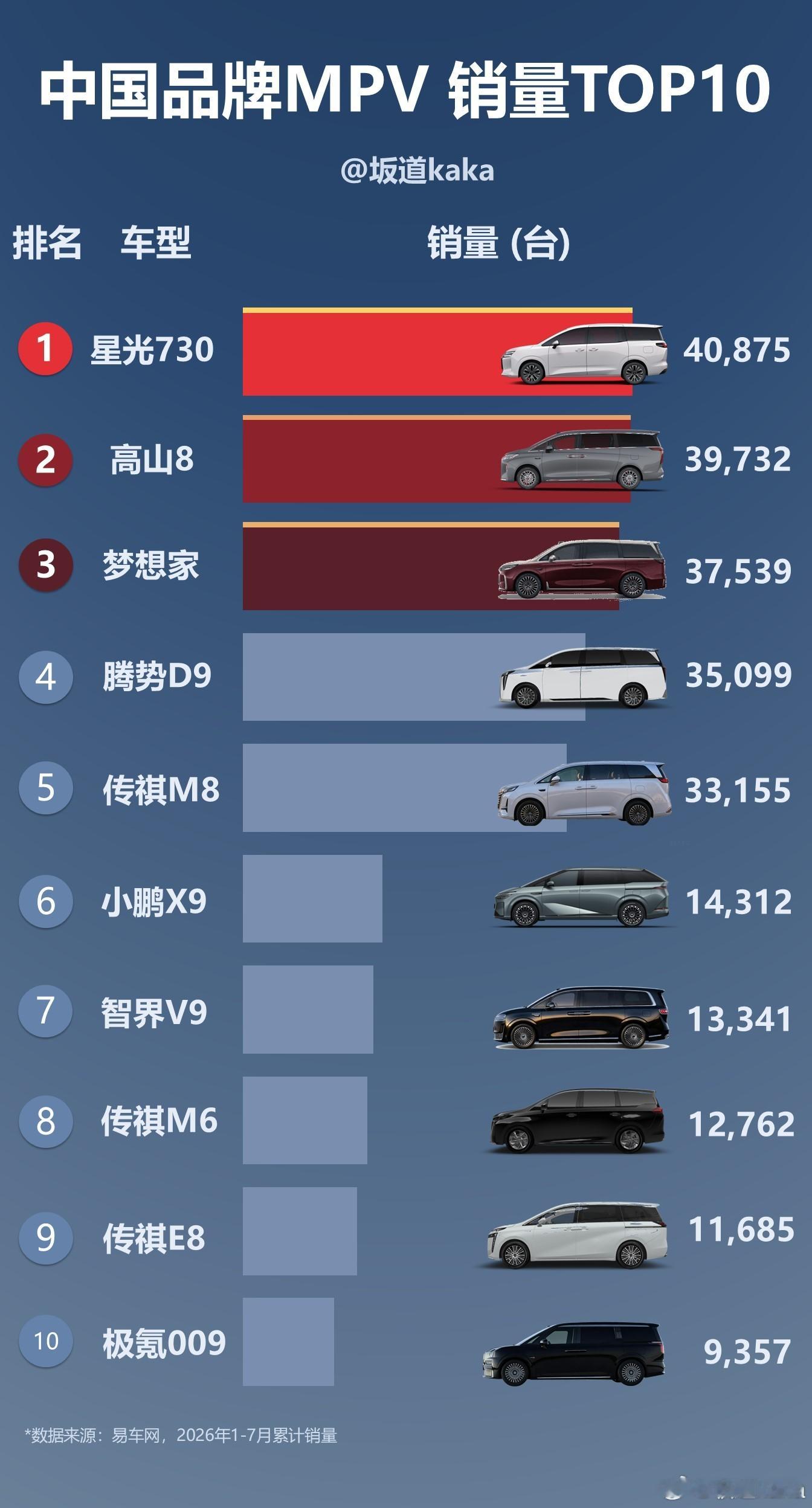 MPV的1-7月销量，五菱星光730第一，高山系列第二，岚图梦想家第三。星光73