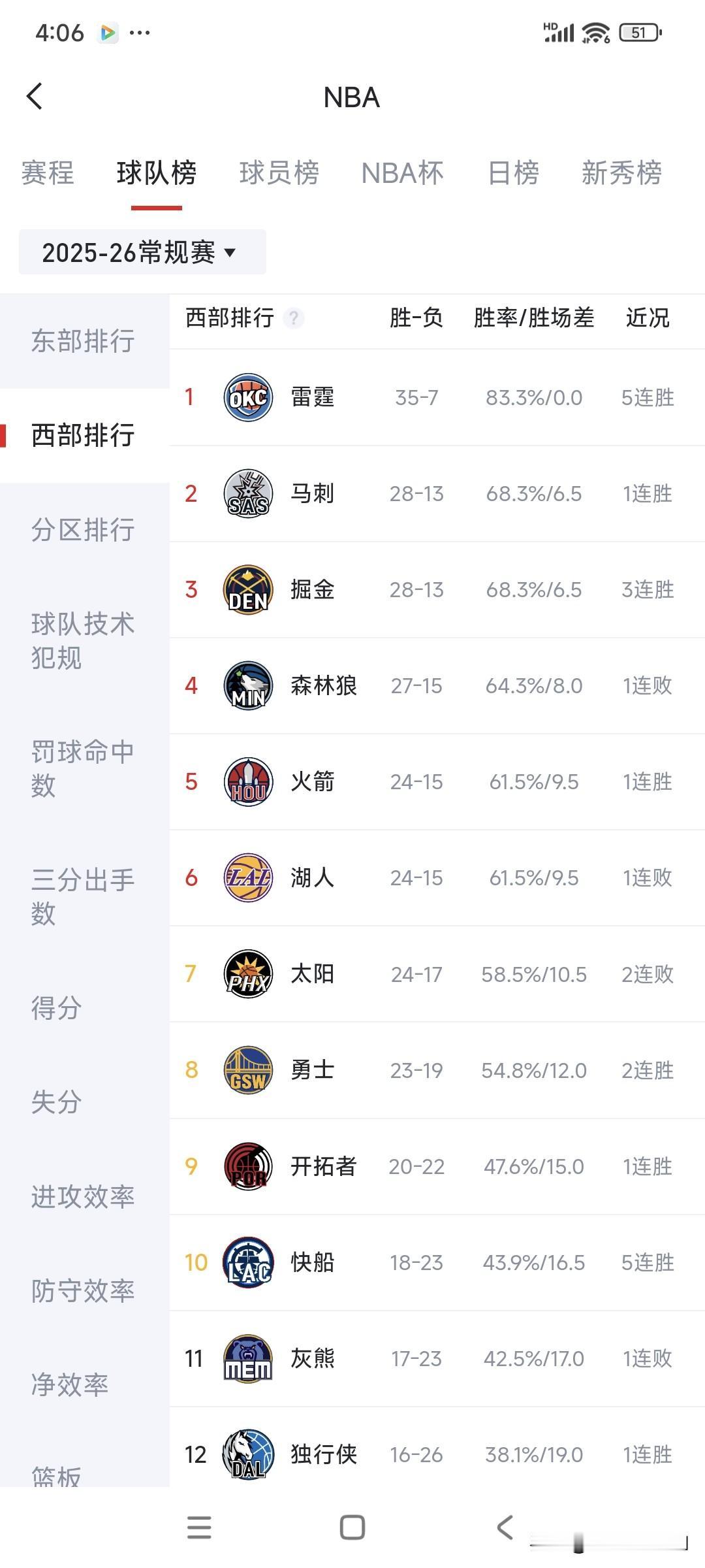随着火箭赢球、快船5连胜，西部排名发生巨大变化！1、雷霆，35胜7负，又已经