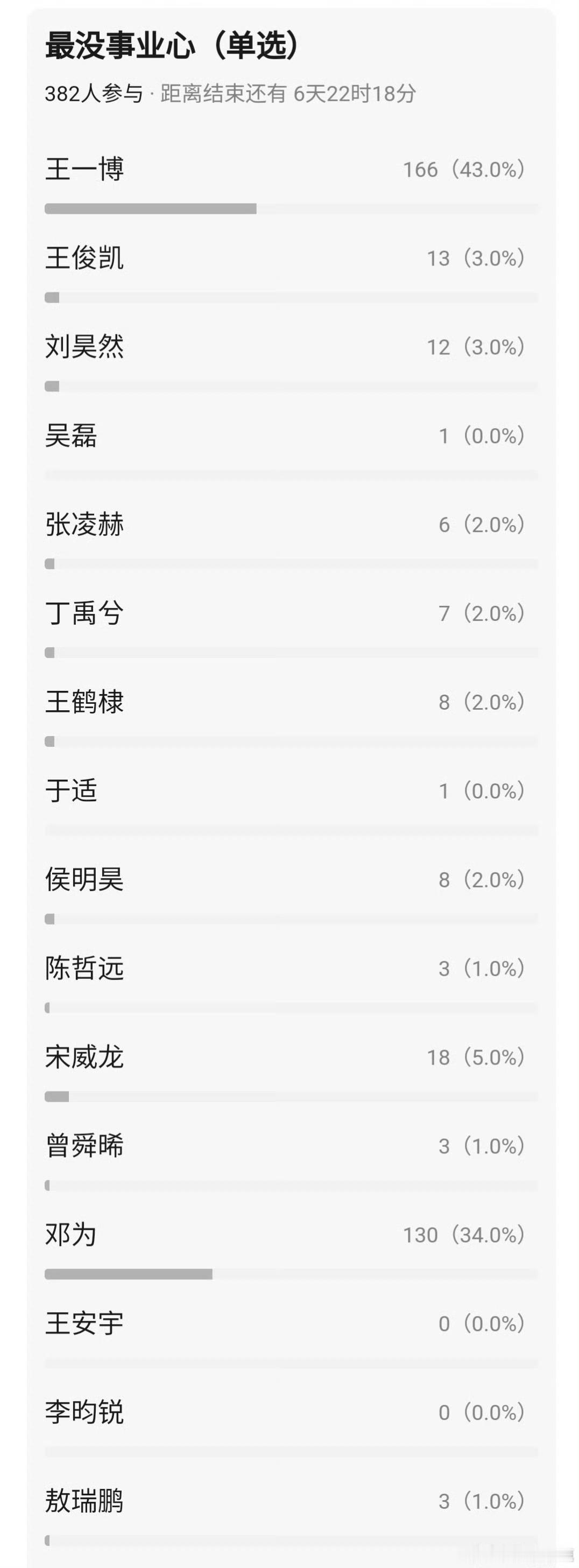 最有事业心的95生还不太好选，最没事业心的太好找了