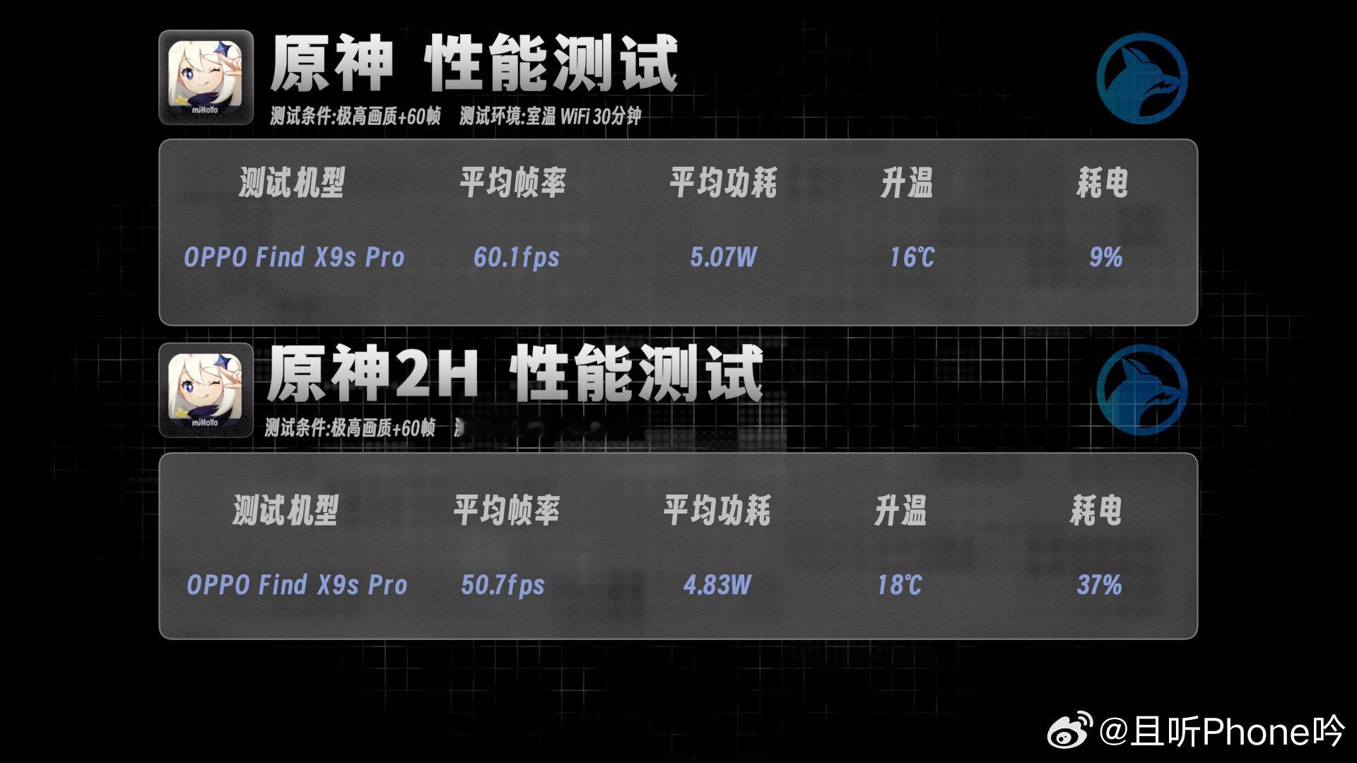 之前测试小屏旗舰，性能释放都偏于保守，在稳定性也不如大尺寸机型。X9sPro不