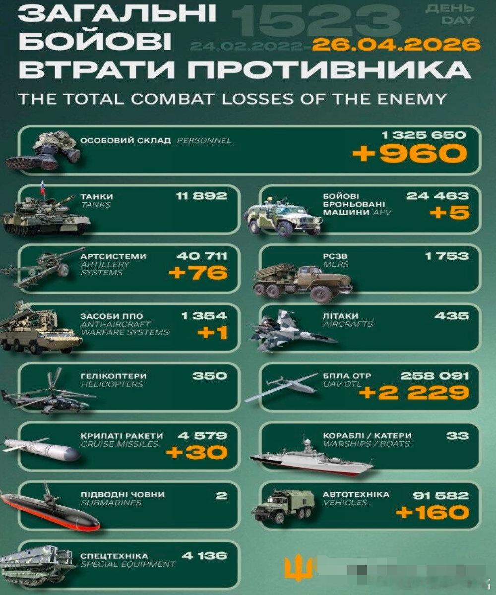 乌俄战争日报第1523天4月25日，乌无人机袭击伏尔加河与科托罗斯河交汇处俄雅罗