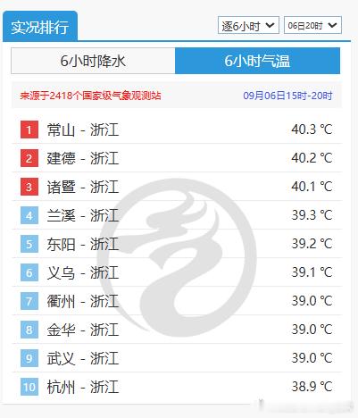 【高温】今天浙江站点包揽高温榜前十，包括杭州在内，江浙沪有11站打破9月最高气流