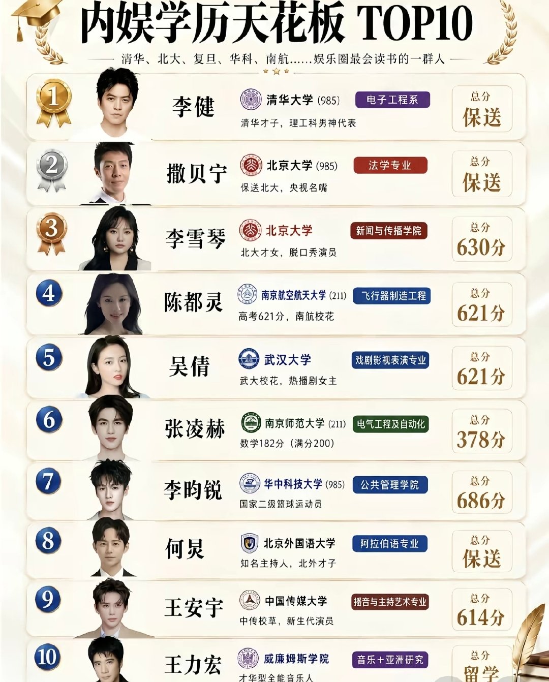 内娱学历天花板TOP10，有你担吗​