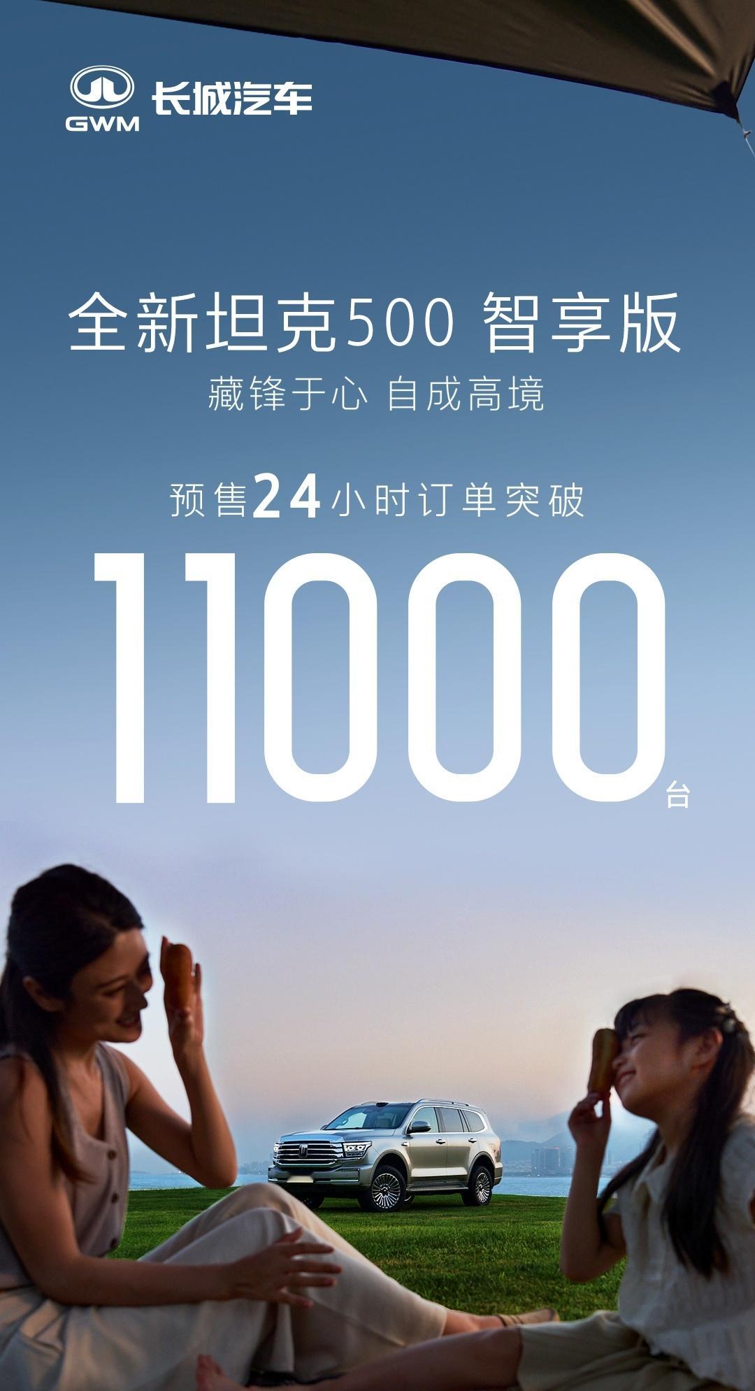 坦克500销量势头太猛了，24小时订单突破11000单，消费者的眼睛是雪亮的，好
