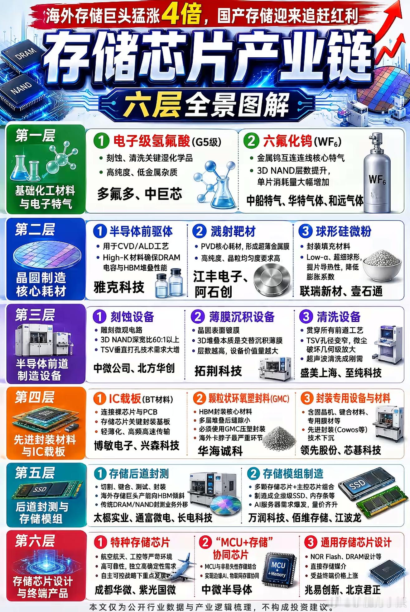 国产存储产业链