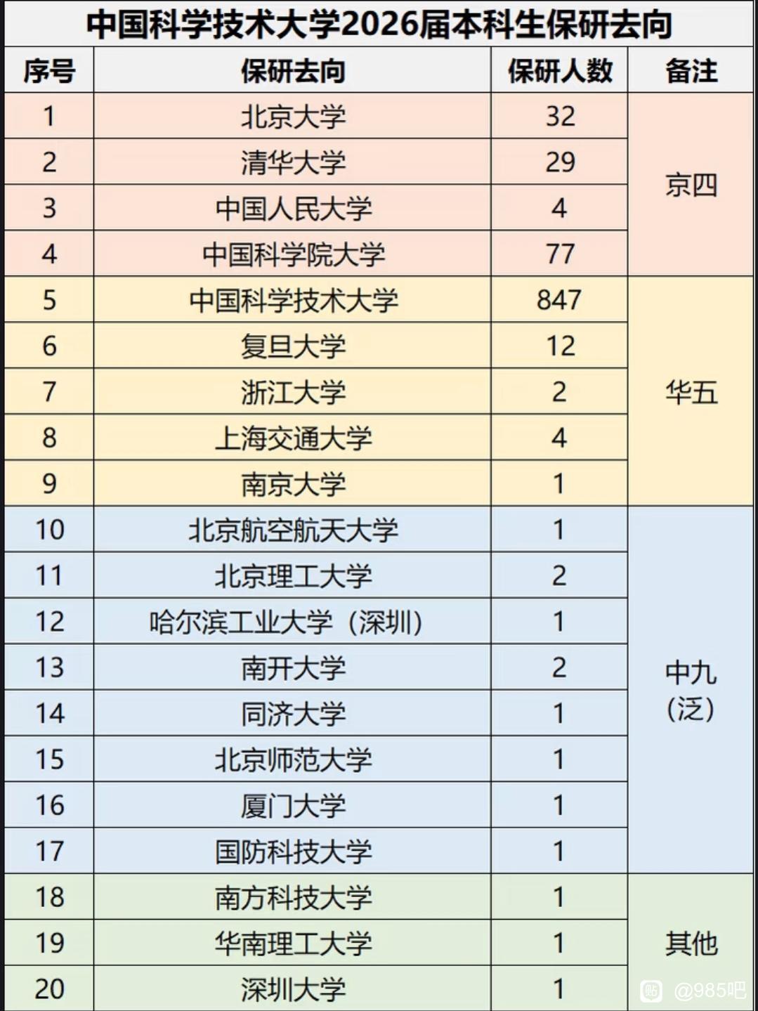 中国科学技术大学保研去向除了本校外，最多的三所高校都在北京，分别是中国科学院大学