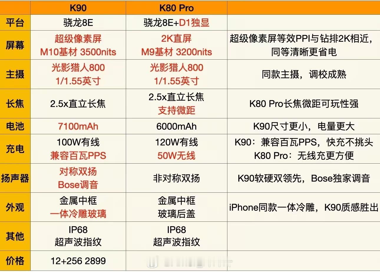其实K系列的升级幅度，这次是真大。举例K90这台机器，从屏幕到做工都能看出成本在