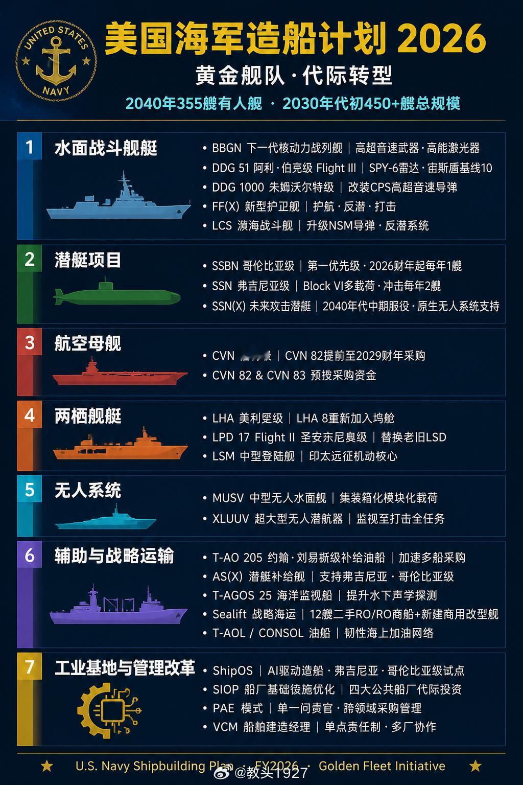 根据2026年5月的《美国海军造船计划》（U.S.NavyShipbuild